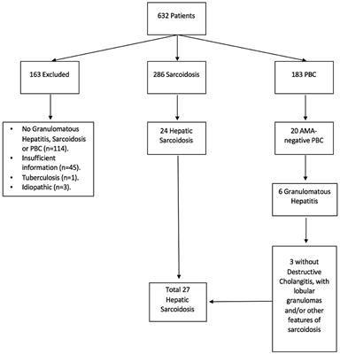 Hepatic Sarcoidosis: Natural History and Management Implications